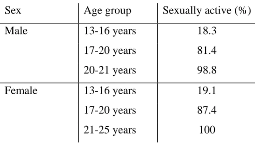 Table 2. Sexually active adolescents in Khutsong. 
