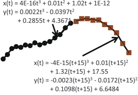 Fig. 1Illustration of a particle trajectory in two dimensions