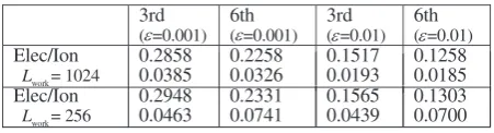 Table 1Relative sizes of compressed data ﬁles using third- andsixth-degree polynomials.