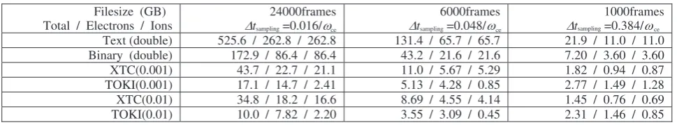 Table 3Comparisons of sizes of compressed ﬁles from XTC and TOKI.