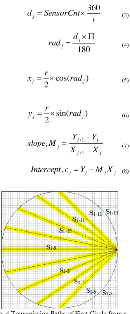 Fig. 4 Transmission Paths of First Circle from a  Sensor.  