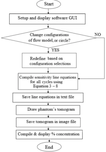 Fig. 6 Forward Modelling Flow Chart. 