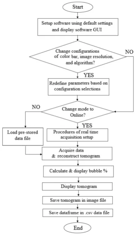 Fig. 8: Inverse Modelling Flow Chart. 