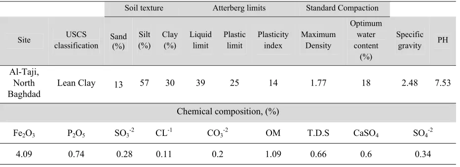 Table 2 Chemical composition of stabilizers (cement, lime, and bitumen) used in this study