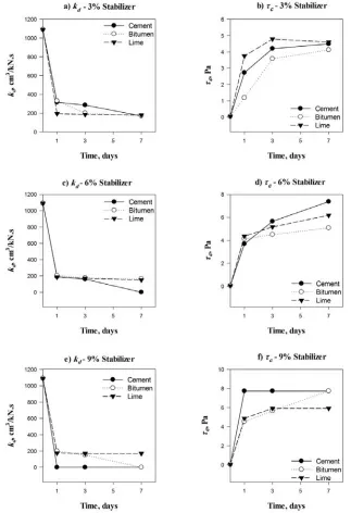 Fig. 2 Effect of different percentage of stabilizers (cement, hydrated lime, and bitumen) on excess shear stress 