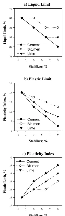 Fig. 3 Relationships of Atterberg limits with different percentage of stabilizers (cement, hydrated lime, and bitumen) for: a) Liquid limit, b) Plastic limit, and c) Plasticity index