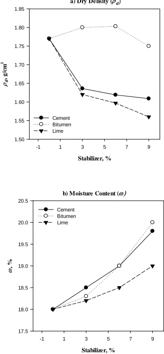 Fig. 5 The variation of average degree of hardness on different percentage of stabilizers (cement, hydrated lime, and bitumen)