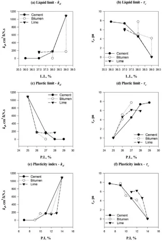 Fig. 6 Relationship between excess shear stress parameters and Atterberg limits for different stabilizer materials  (cement, hydrated lime, and bitumen):   a) Liquid limit–kd, b) Liquid limit–c, c) Plastic limit–kd, d) Plastic limit–c, e) Plasticity inde