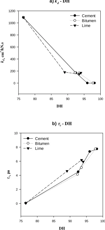 Fig. 7 Relationship between excess shear stress parameters (kd and c) and the degree of hardness (DH) after 7 days for different stabilizer materials (cement, hydrated lime, and bitumen) where; a) kd-DH,  and b) c-DH
