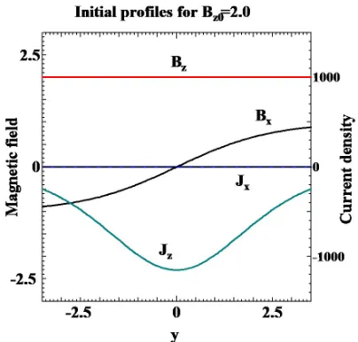 Fig. 1Spatial proﬁles of magnetic ﬁeld and current density in