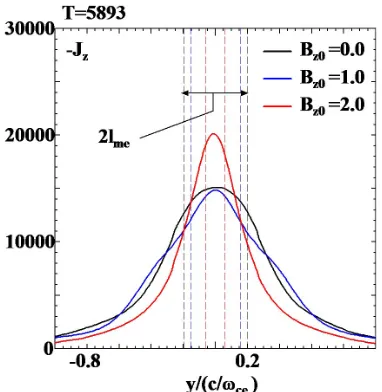 Fig. 3 corresponds to that in the density proﬁle in Fig. 4.