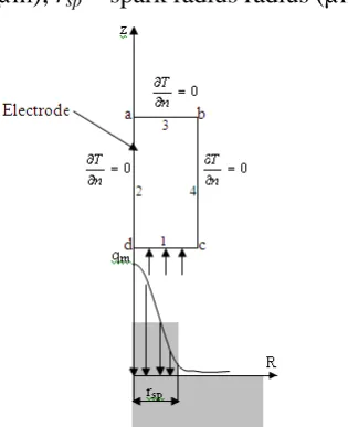 Fig. 1. Gaussian heat distribution for modeling the electrode.  