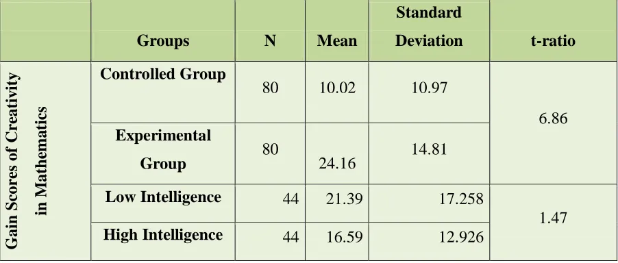Table 1: t-test Group Statistics 
