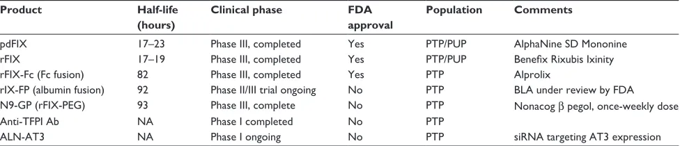 Table 1 Therapeutic approaches to hemophilia B