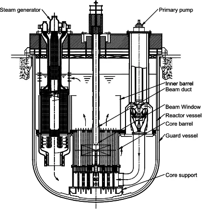 Fig. 1ADS for transmutation of MA proposed by JAEA.