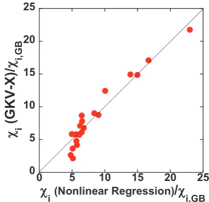 Fig. 5Comparison of the ion heat diﬀusivities from GKV-Xnonlinear simulations (vertical axis) and the nonlinear re-gression results (estimated by eq