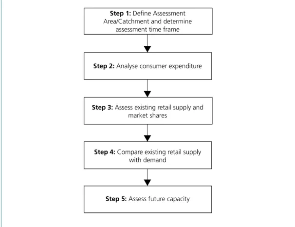 Figure B1: Key steps to quantitative need assessments                                                                                                                                                              Step 1: Define AssessmentArea/Catchment and d