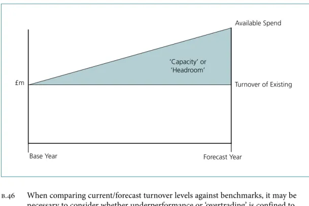 Figure B2: Basic approach to assessing expenditure capacity Base Year£m Forecast Year Turnover of ExistingAvailable Spend‘Capacity’ or‘Headroom’