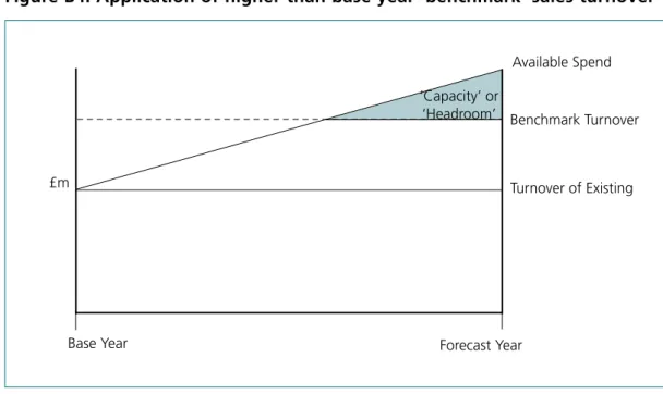 Figure B4: Application of higher than base year ‘benchmark’ sales turnover