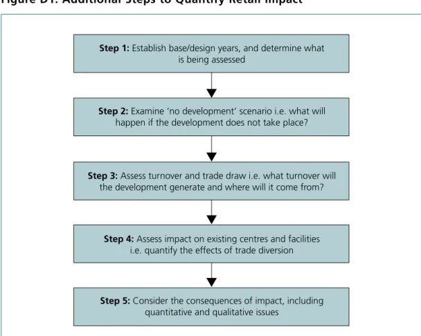 Figure D1: Additional Steps to Quantify Retail Impact