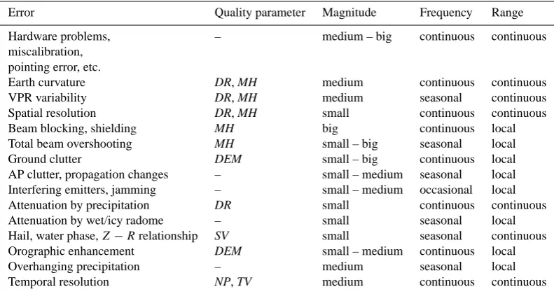 Fig. 6. Example of variability-dependent maps of radar data: (a) SV and (b) TV parameters for Polish radar network