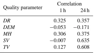 Fig. 7. Example of: (a) radar data and (b) assigned averaged QIﬁeld for �RAD data: 1-hour accumulation from 15 August 2006,08:00 UTC, POLRAD network