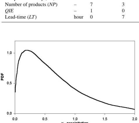 Fig. 8. Example of gamma PDF (p=2.4, b=2.0).