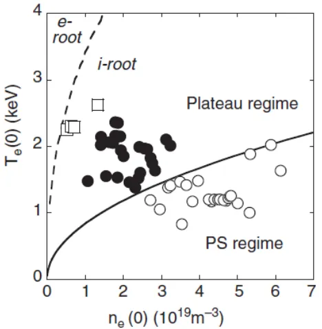 Fig. 5Impurity behavior observed at LHD is shown on the