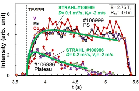 Fig. 8Temporal evolutions of Kα intensities from the tracers (V,Mn and Co) in the two diﬀerent collisional regimes