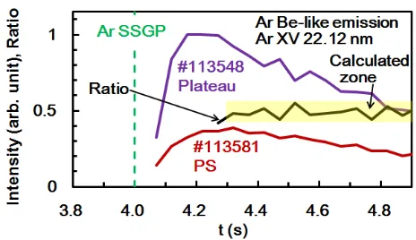 Fig. 14Temporal evolutions of the Ar Li-like intensity for thetwo collisionality cases.