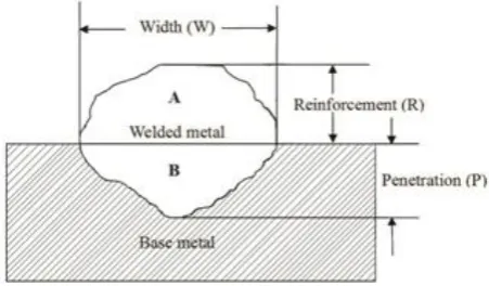 Fig 1 weld bead geometry 
