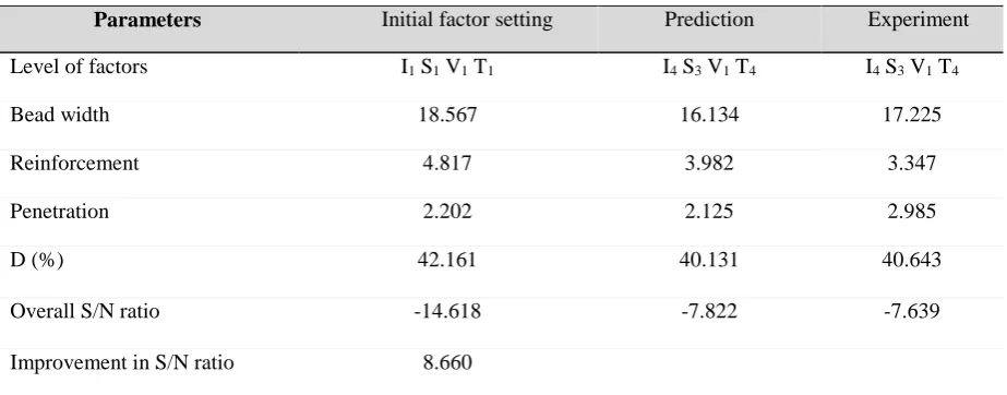 Table 10 Analysis of Variance  