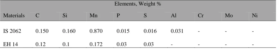 Table 1 Chemical Composition of Base Metal and Filler Wire 