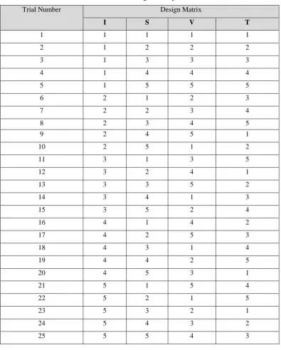 Table 3 Orthogonal array 