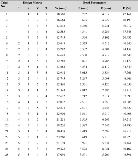 Table 4 Orthogonal array and Observed Values of weld Bead Geometry 