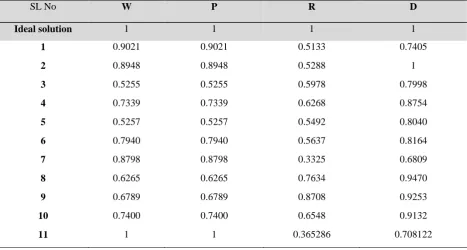 Table 5 Normalized data 