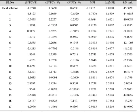 Table 6 Principal component scores and the composite welding quality index  