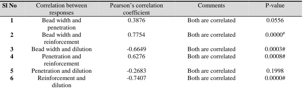 Table 7 Correlation check (# significant correlation) 