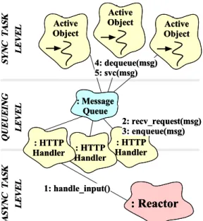 Figure 12: Structure of the Half-Sync/Half-Async Pattern