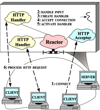 Figure 14 illustrates how the Reactor pattern is used to trig- trig-ger the acceptance of HTTP connections from clients