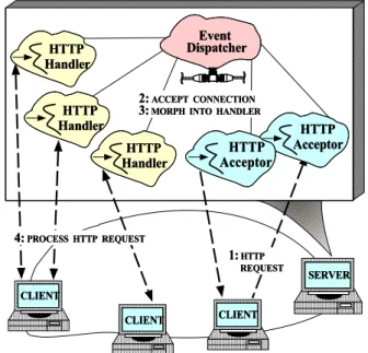 Figure 16: Handle-based Synchronous Thread Pool Web Server Model
