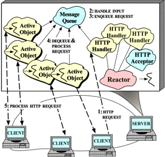 Figure 18: Asynchronous Thread Pool Web Server Model queue of I/O completion notifications that resides in the OS kernel (in contrast, the queue-based Thread Pool managed the thread in user-space)