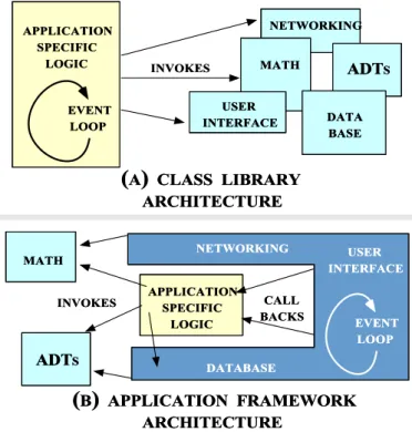 Figure 1: Differences Between Class Libraries and OO Frame- Frame-works