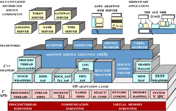 Figure 2: The Layering Structure of Components in ACE