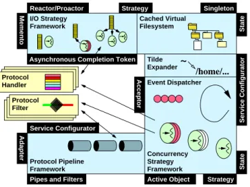 Figure 4: Architectural Overview of the JAWS Framework a framework of frameworks. The overall JAWS framework contains the following components and frameworks: an Event Dispatcher, Concurrency Strategy, I/O Strategy, Protocol Pipeline, Protocol Handlers, an