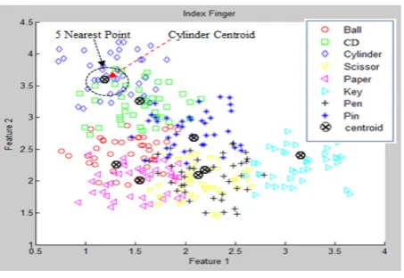 Fig. 5: Nearest points for PCA-BMU feature of an object  