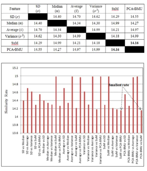 Table 1: Similarity rates for SD, Median, Average, Variance, SuM and PCA-BMU feature 