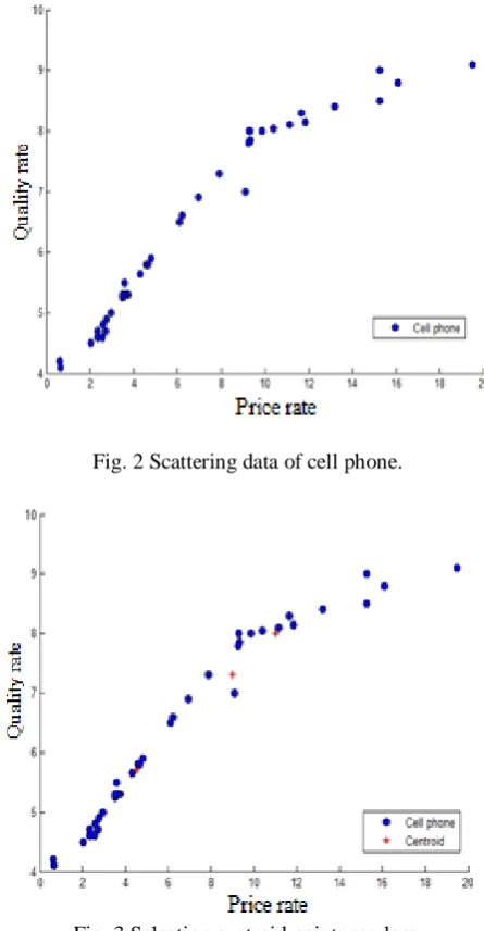 Fig. 3 Selection centroid points random. 