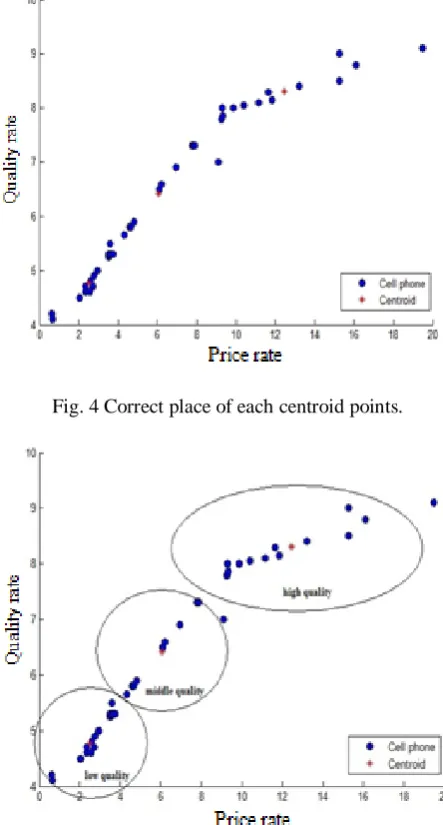 Fig. 5 Clustering for data related to cellphone. 