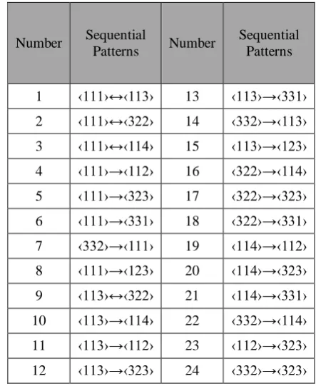 Table 4 Extracted sequential patterns.